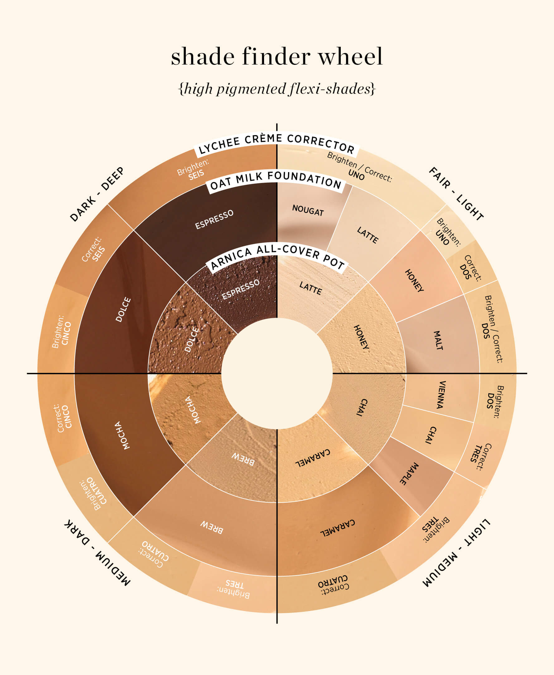 Shade finder wheel for arnica all-cover pot, oat milk foundation & lychee crème corrector by Ere Perez